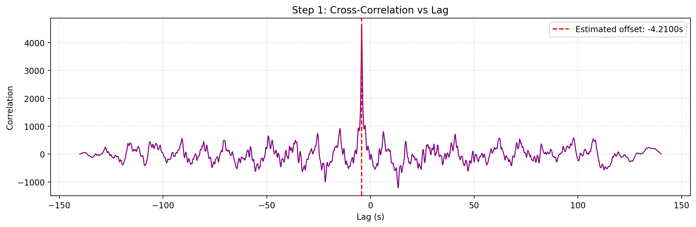 Step 1 cross-correlation result