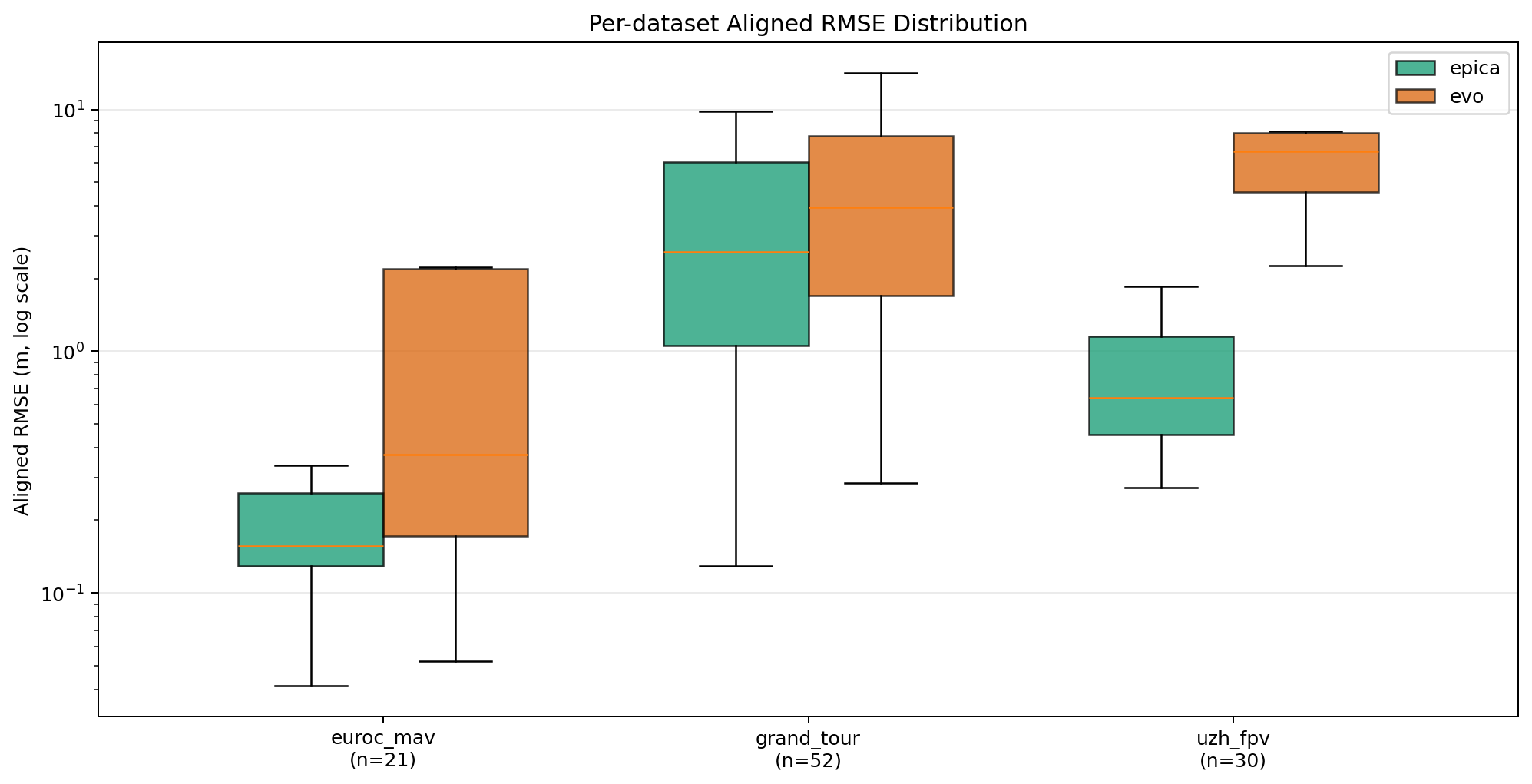 Per-dataset boxplot
