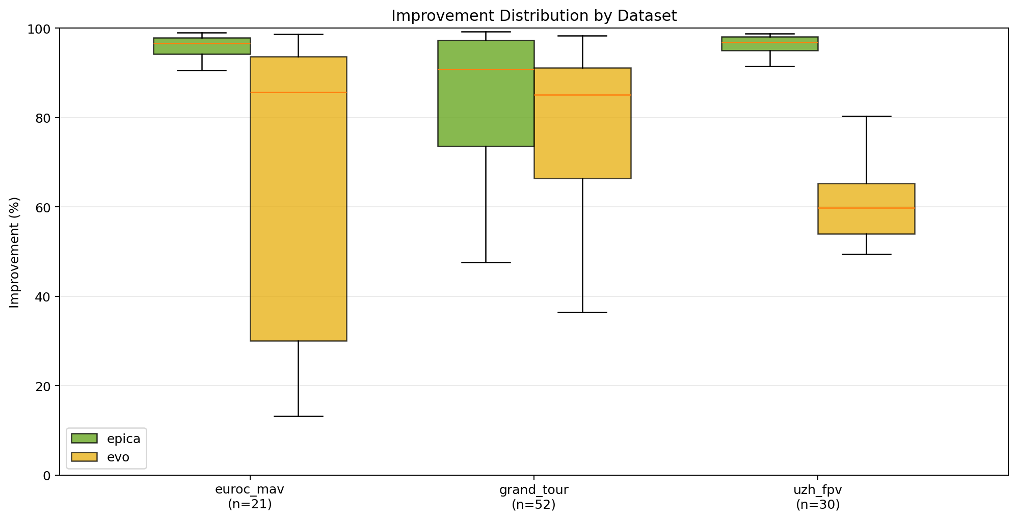 Improvement boxplot