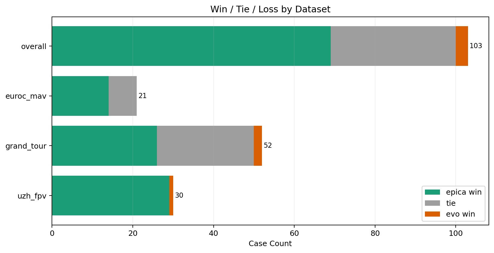 Win tie loss stacked bar