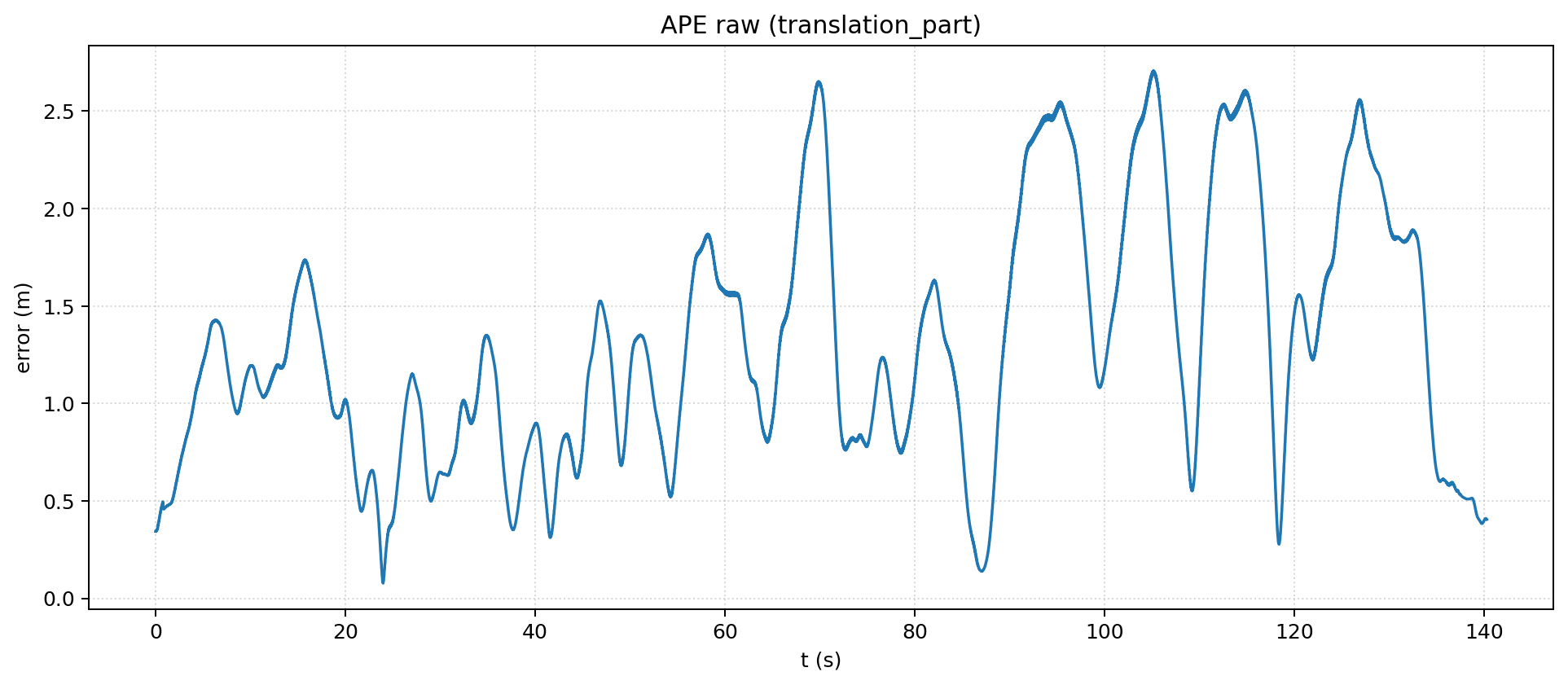 APE raw error curve