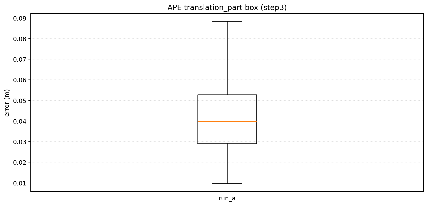Aggregated box comparison