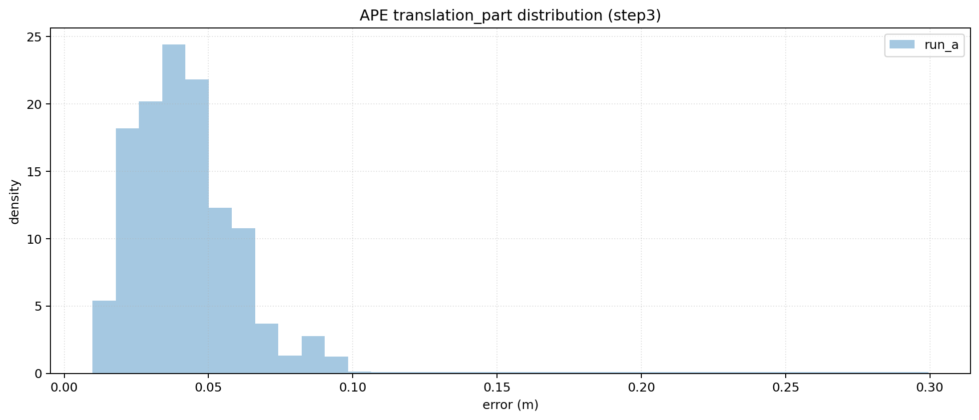 Aggregated histogram comparison