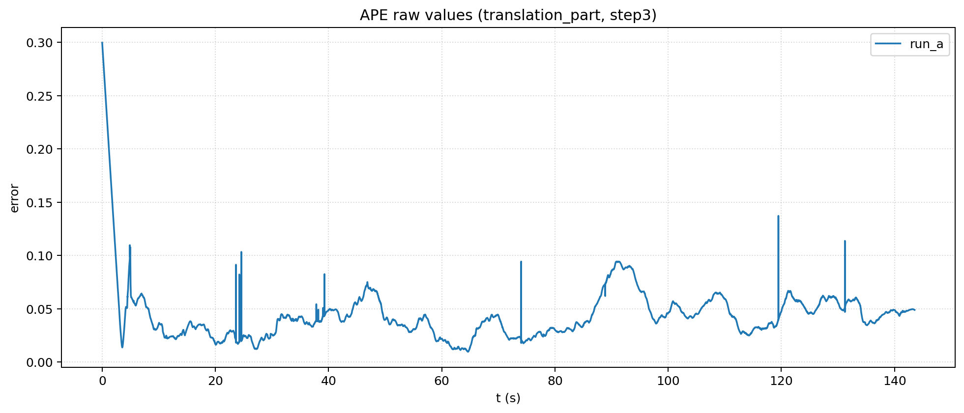 Aggregated raw comparison
