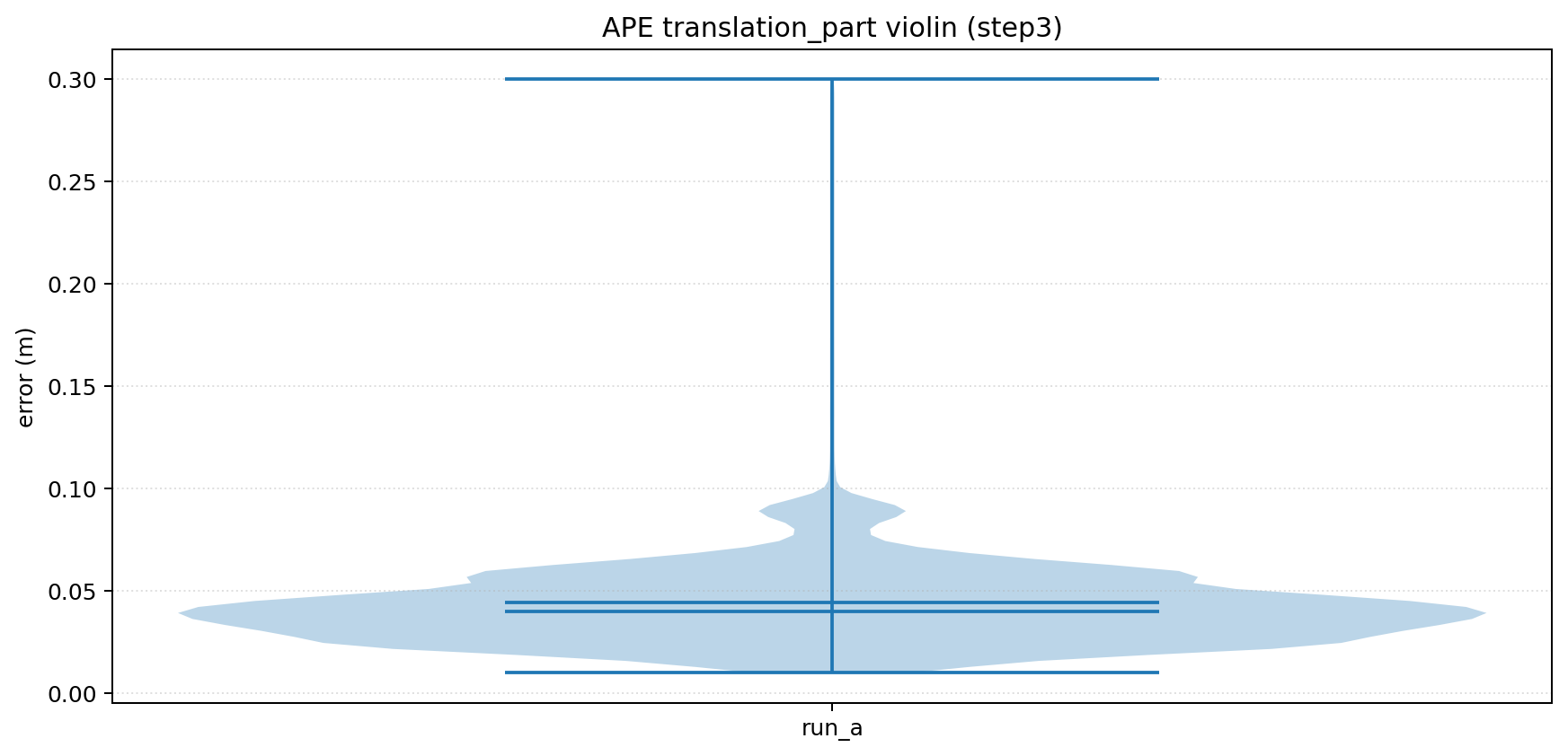 Aggregated violin comparison