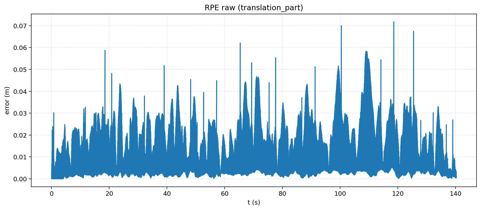 RPE raw error curve